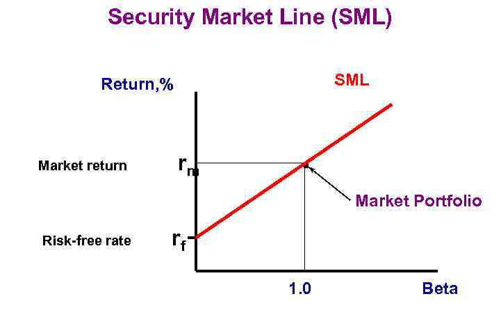 Security Market Line