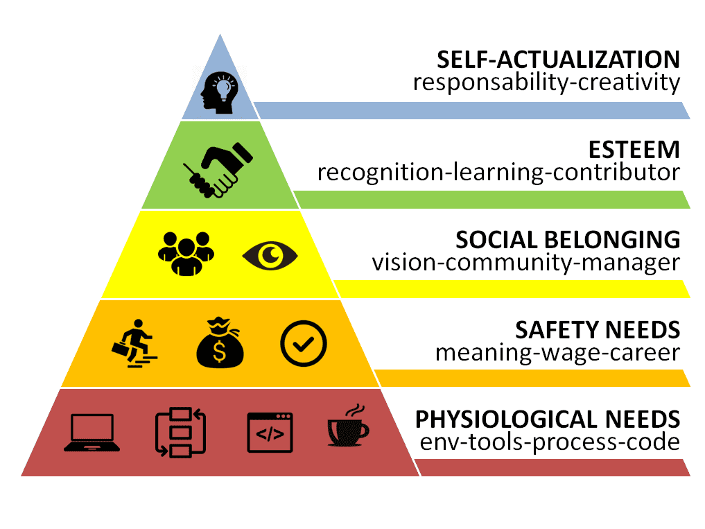 Maslow's Hierarchy of needs