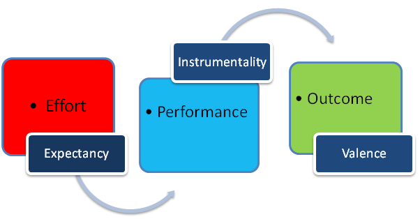 Vroom Expectancy Theory