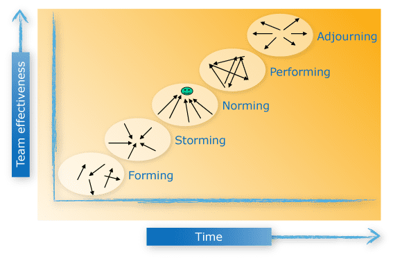 Tuckman's Team Development Model