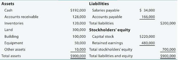 Balance  Sheet Of A Company