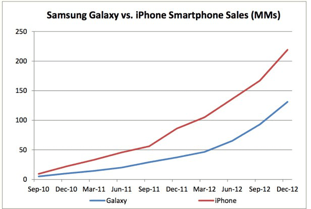 Sales performance of Apple vs. Samsung Customer having less purchasing power
