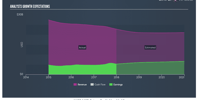 Sales Performance of Food Industries