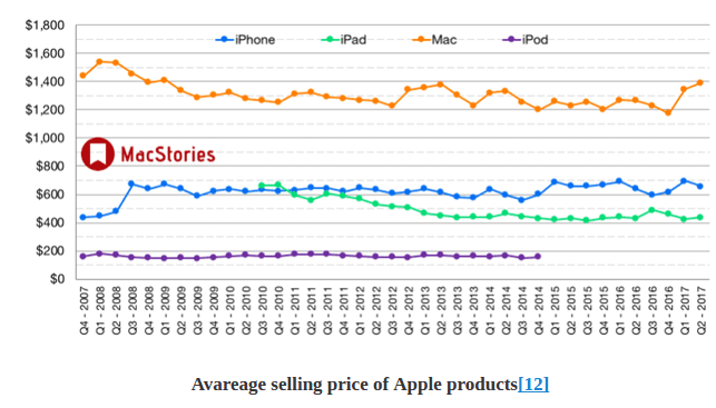 Sales volume of products of Apple Inc.