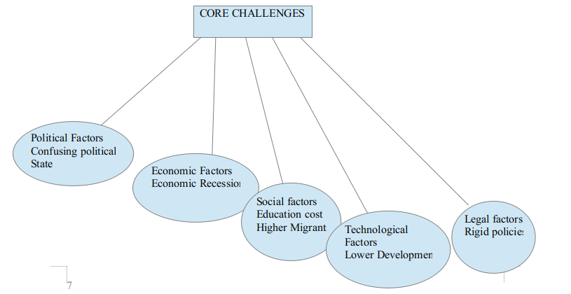 Challenges faced by the town