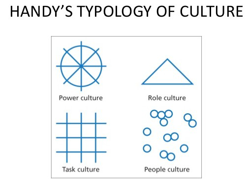 Handy's Typology Of Culture