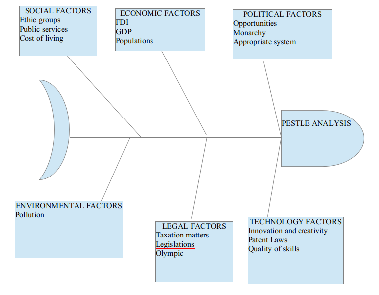 Fish Bone Diagram showing Contributing factors