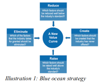 Blue Ocean Strategy