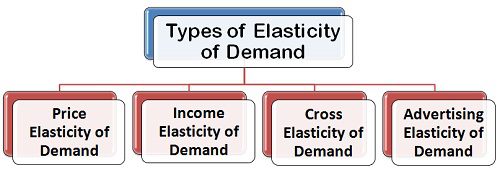 Types of elasticity of demand