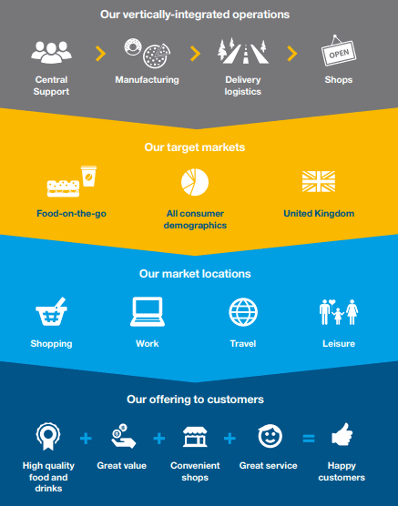 Business Model Of Greggs PLC