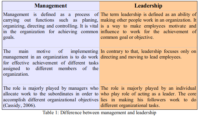 Difference between management and leadership