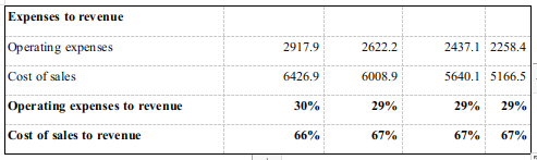 Net profit ratio