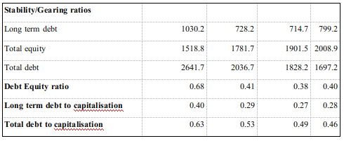 gearing ratio