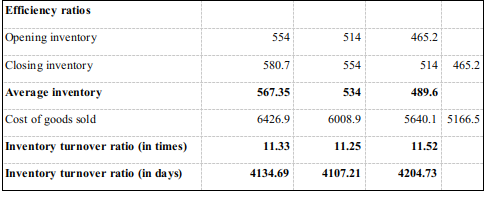 Efficiency ratio