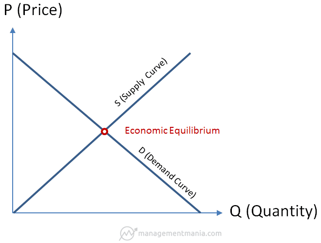 Economic Equilibrium