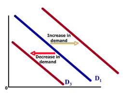 Changes in Demand