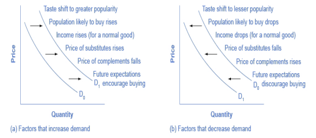 Factors affecting demand curve