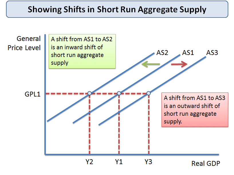 Aggregate supply