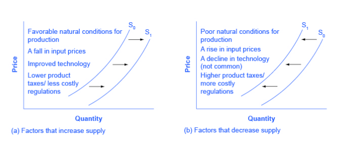 Factors affecting supply