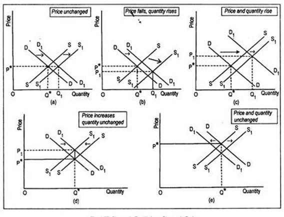 Changes in equilibrium with changes in supply and demand
