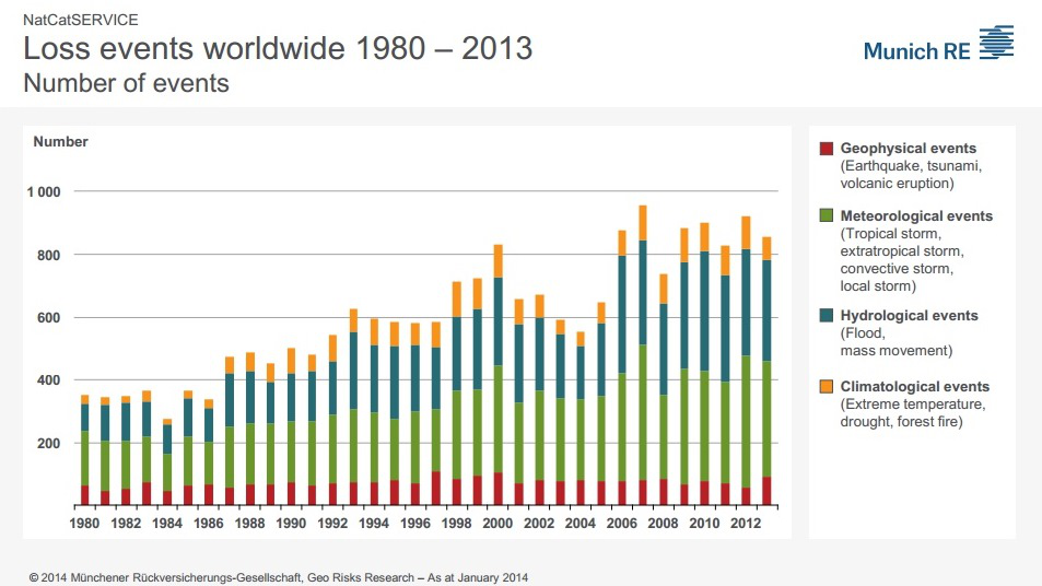 Catastrophic Natural disasters worldwide.