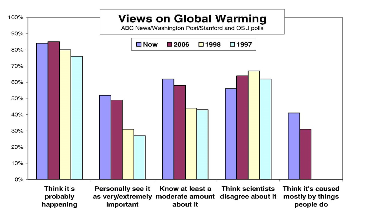 Views on Global Warming- Environmental Assignments