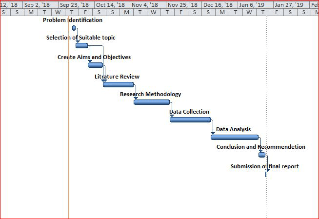 Gantt Chart