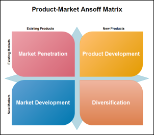 Product-Market Ansoff Matrix