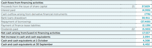 Income statement of a company