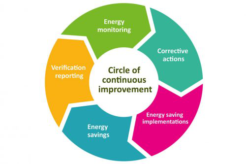 Circle of continuous improvement