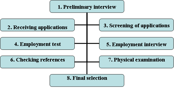 Steps Involved in Selection Process