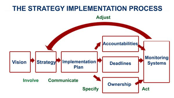 strategy implementation process