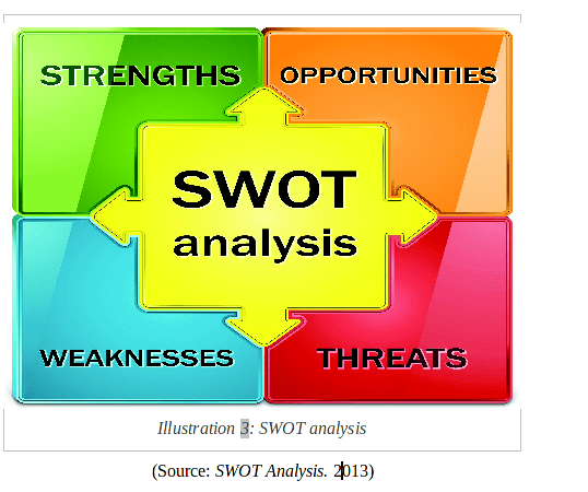 SWOT analysis