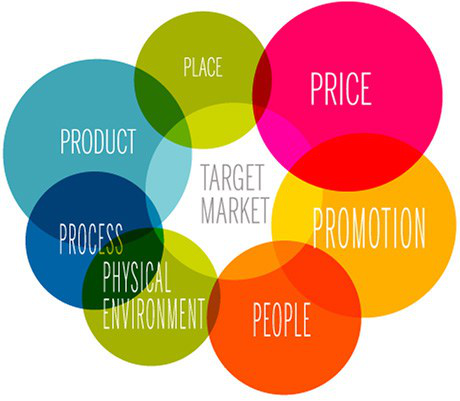 The Marketing Mix, 2018