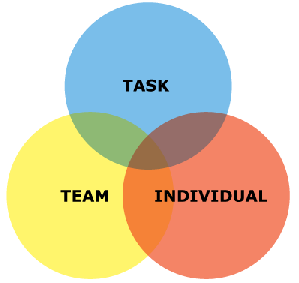 Three Circle Model Of Leadership
