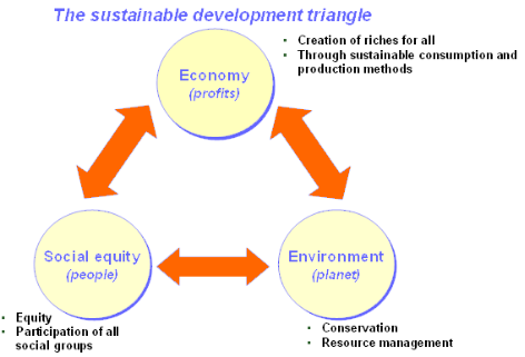 Three pillars of sustainability