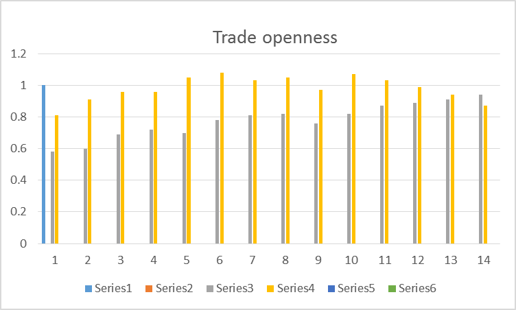 Trade Openness