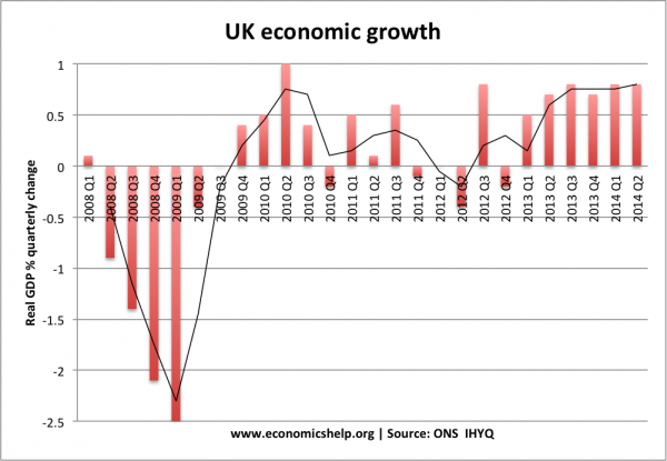 UK Economic Condition During GFC