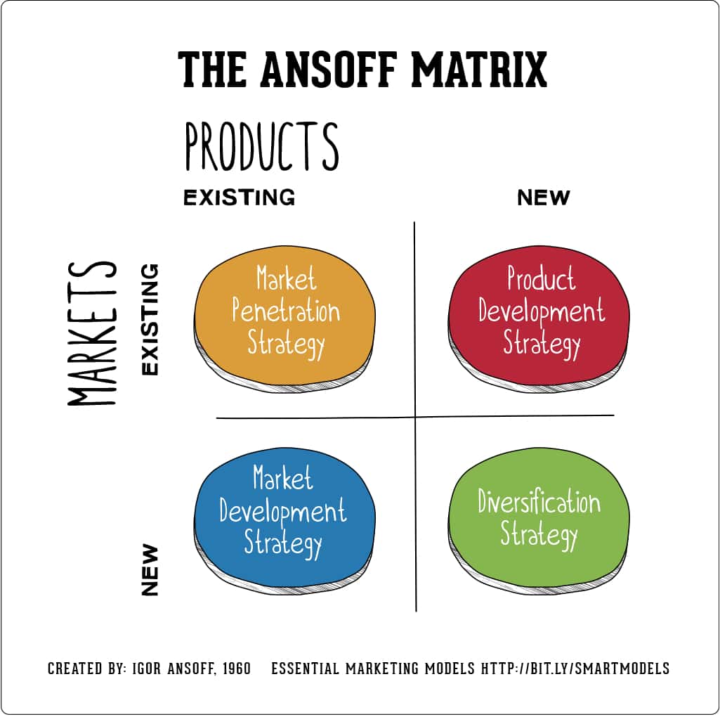 Ansoff Matrix to identify growth opportunities