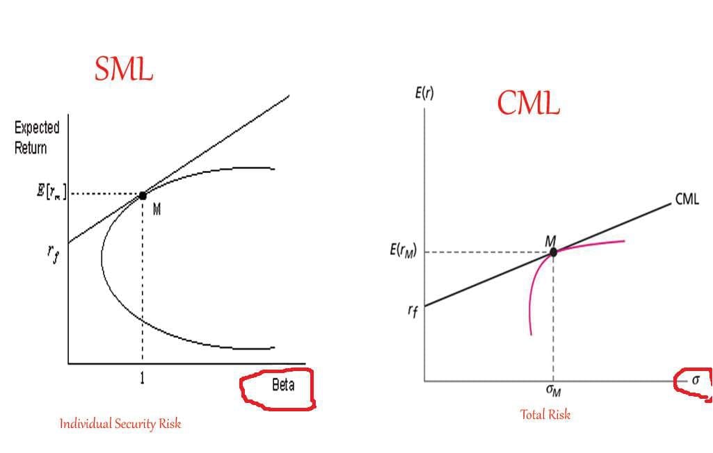 Difference between SML and CML