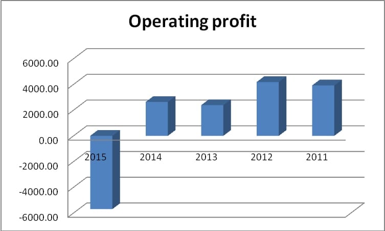 Operating profit - Tesco