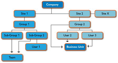 Work Breakdown structure