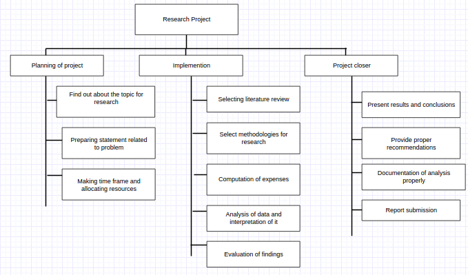 Work Breakdown Structure