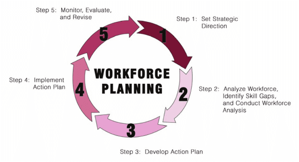 Workforce Planning