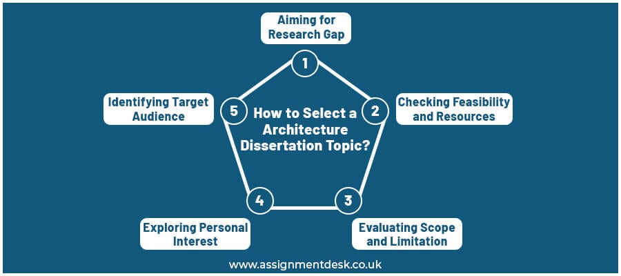 how to select an architecture dissertation topic