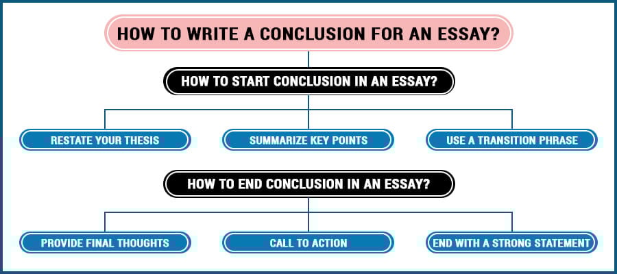 how to write a conclusion for an essay