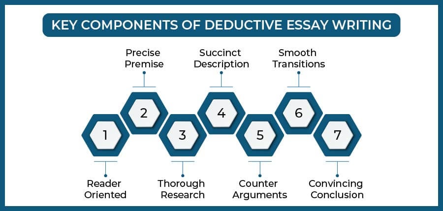 key components of a deductive essay