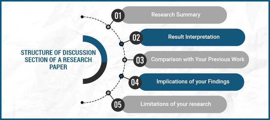 structure of a discussion section