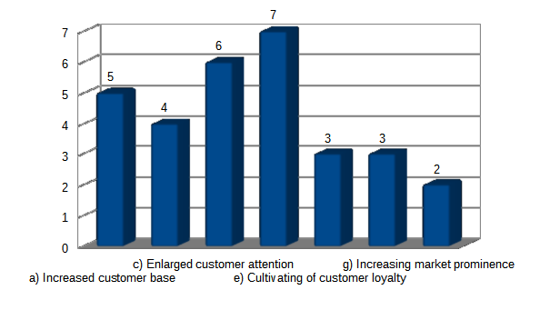 Advantage gained by Hyatt hotels