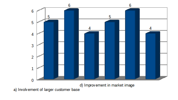 Advantage of customer retention
